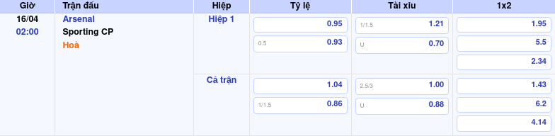 Thông tin trích gọn bảng tỷ lệ kèo bóng đá Arsenal vs Sporting CP từ bảng kèo Keovip