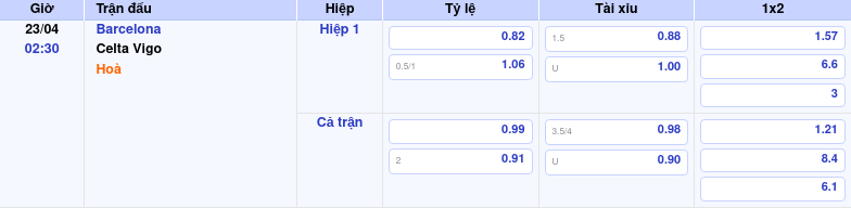 Thông tin trích gọn bảng tỷ lệ kèo bóng đá Barcelona vs Celta Vigo từ bảng kèo Keovip