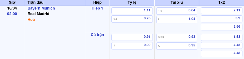 Thông tin trích gọn bảng tỷ lệ kèo bóng đá Bayern Munich vs Real Madrid từ bảng kèo Keovip