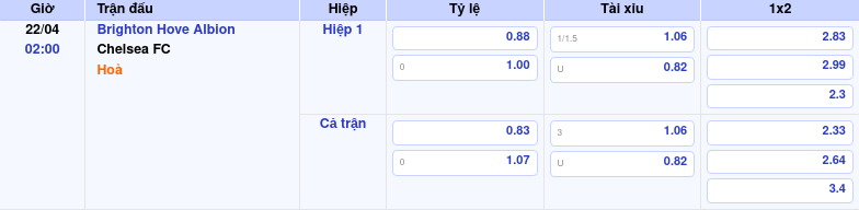 Thông tin trích gọn bảng tỷ lệ kèo bóng đá Brighton   Hove Albion vs Chelsea FC từ bảng kèo Keovip