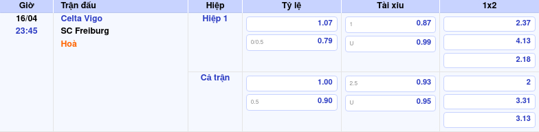 Thông tin trích gọn bảng tỷ lệ kèo bóng đá Celta Vigo vs SC Freiburg từ bảng kèo Keovip