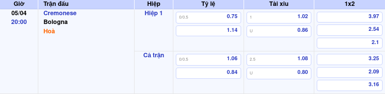 Thông tin trích gọn bảng tỷ lệ kèo bóng đá Cremonese vs Bologna từ bảng kèo Keovip