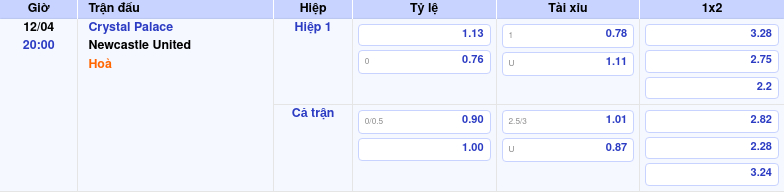 Thông tin trích gọn bảng tỷ lệ kèo bóng đá Crystal Palace vs Newcastle United từ bảng kèo Keovip