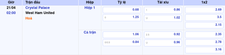 Thông tin trích gọn bảng tỷ lệ kèo bóng đá Crystal Palace vs West Ham United từ bảng kèo Keovip