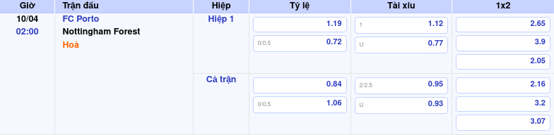 Thông tin trích gọn bảng tỷ lệ kèo bóng đá FC Porto vs Nottingham Forest từ bảng kèo Keovip