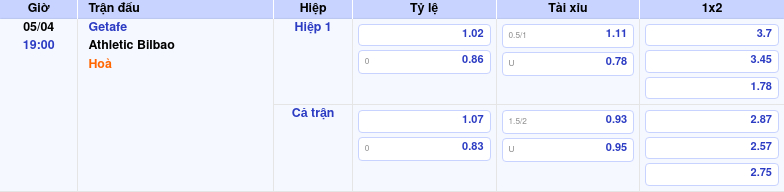 Thông tin trích gọn bảng tỷ lệ kèo bóng đá Getafe vs Athletic Bilbao từ bảng kèo Keovip