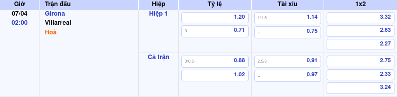 Thông tin trích gọn bảng tỷ lệ kèo bóng đá Girona vs Villarreal từ bảng kèo Keovip