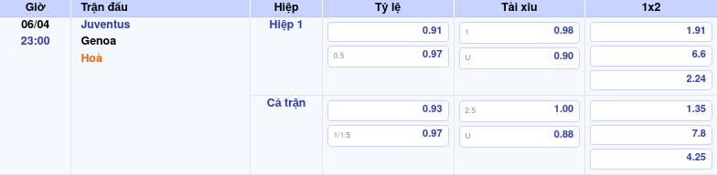 Thông tin trích gọn bảng tỷ lệ kèo bóng đá Juventus vs Genoa từ bảng kèo Keovip