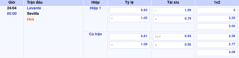 Thông tin trích gọn bảng tỷ lệ kèo bóng đá Levante vs Sevilla từ bảng kèo Keovip