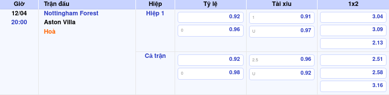 Thông tin trích gọn bảng tỷ lệ kèo bóng đá Nottingham Forest vs Aston Villa từ bảng kèo Keovip