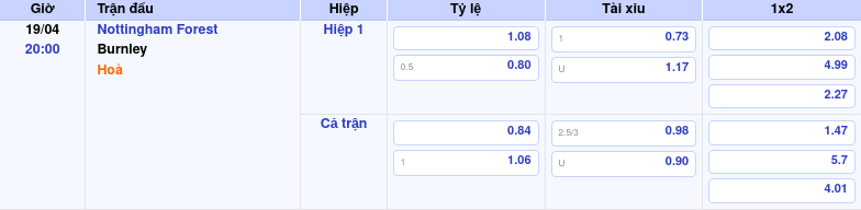 Thông tin trích gọn bảng tỷ lệ kèo bóng đá Nottingham Forest vs Burnley từ bảng kèo Keovip