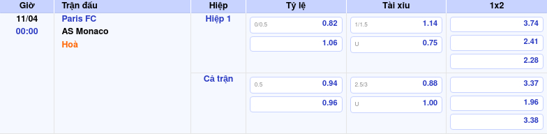 Thông tin trích gọn bảng tỷ lệ kèo bóng đá Paris FC vs AS Monaco từ bảng kèo Keovip