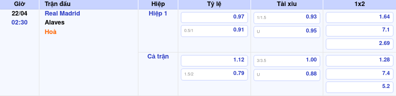Thông tin trích gọn bảng tỷ lệ kèo bóng đá Real Madrid vs Alaves từ bảng kèo Keovip