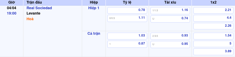 Thông tin trích gọn bảng tỷ lệ kèo bóng đá Real Sociedad vs Levante từ bảng kèo Keovip