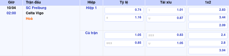 Thông tin trích gọn bảng tỷ lệ kèo bóng đá SC Freiburg vs Celta Vigo từ bảng kèo Keovip