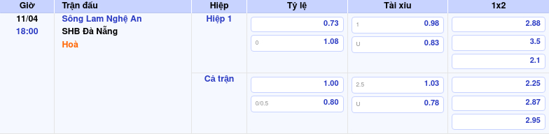 Thông tin trích gọn bảng tỷ lệ kèo bóng đá Sông Lam Nghệ An vs SHB Đà Nẵng từ bảng kèo Keovip