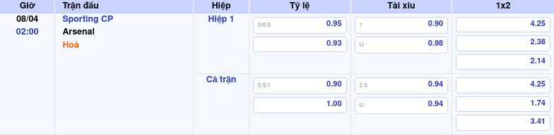 Thông tin trích gọn bảng tỷ lệ kèo bóng đá Sporting CP vs Arsenal từ bảng kèo Keovip