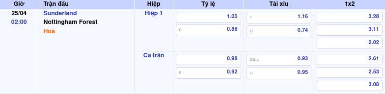 Thông tin trích gọn bảng tỷ lệ kèo bóng đá Sunderland vs Nottingham Forest từ bảng kèo Keovip