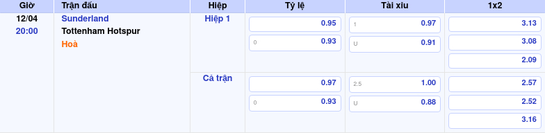 Thông tin trích gọn bảng tỷ lệ kèo bóng đá Sunderland vs Tottenham Hotspur từ bảng kèo Keovip