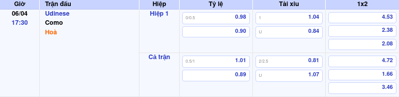 Thông tin trích gọn bảng tỷ lệ kèo bóng đá Udinese vs Como từ bảng kèo Keovip