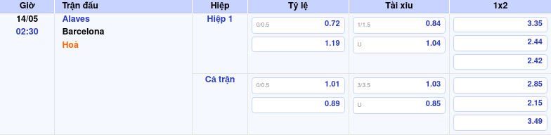Thông tin trích gọn bảng tỷ lệ kèo bóng đá Alaves vs Barcelona từ bảng kèo Keovip
