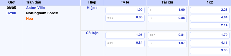 Thông tin trích gọn bảng tỷ lệ kèo bóng đá Aston Villa vs Nottingham Forest từ bảng kèo Keovip