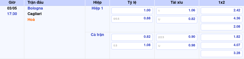 Thông tin trích gọn bảng tỷ lệ kèo bóng đá Bologna vs Cagliari từ bảng kèo Keovip