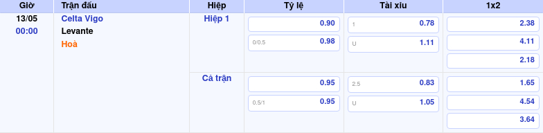 Thông tin trích gọn bảng tỷ lệ kèo bóng đá Celta Vigo vs Levante từ bảng kèo Keovip