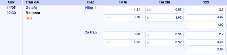 Thông tin trích gọn bảng tỷ lệ kèo bóng đá Getafe vs Mallorca từ bảng kèo Keovip
