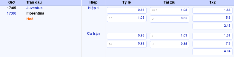 Thông tin trích gọn bảng tỷ lệ kèo bóng đá Juventus vs Fiorentina từ bảng kèo Keovip