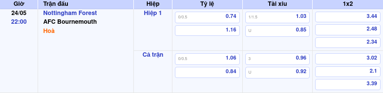 Thông tin trích gọn bảng tỷ lệ kèo bóng đá Nottingham Forest vs AFC Bournemouth từ bảng kèo Keovip
