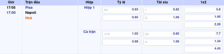 Thông tin trích gọn bảng tỷ lệ kèo bóng đá Pisa vs Napoli từ bảng kèo Keovip