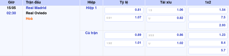Thông tin trích gọn bảng tỷ lệ kèo bóng đá Real Madrid vs Real Oviedo từ bảng kèo Keovip