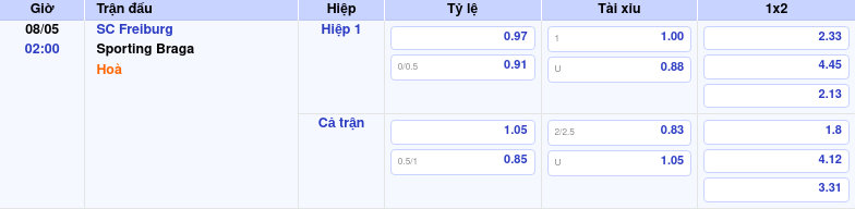 Thông tin trích gọn bảng tỷ lệ kèo bóng đá SC Freiburg vs Sporting Braga từ bảng kèo Keovip