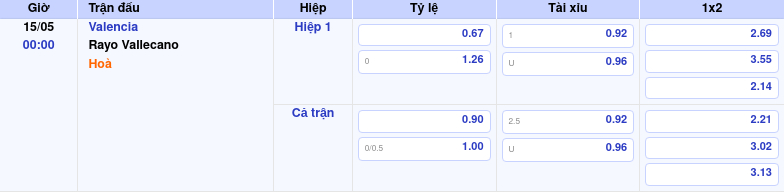Thông tin trích gọn bảng tỷ lệ kèo bóng đá Valencia vs Rayo Vallecano từ bảng kèo Keovip