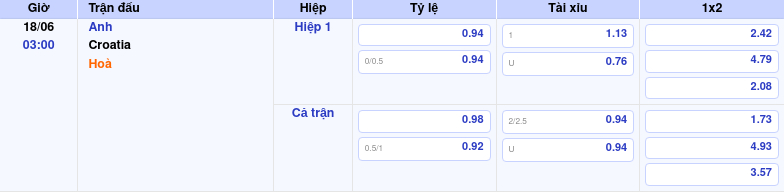 Thông tin trích gọn bảng tỷ lệ kèo bóng đá Anh vs Croatia từ bảng kèo Keovip