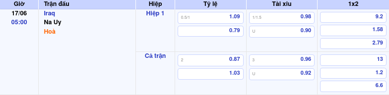 Thông tin trích gọn bảng tỷ lệ kèo bóng đá Iraq vs Na Uy từ bảng kèo Keovip