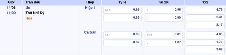 Thông tin trích gọn bảng tỷ lệ kèo bóng đá Úc vs Thổ Nhĩ Kỳ từ bảng kèo Keovip